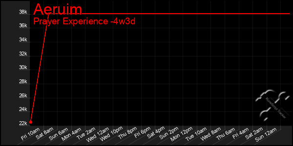 Last 31 Days Graph of Aeruim