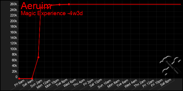 Last 31 Days Graph of Aeruim