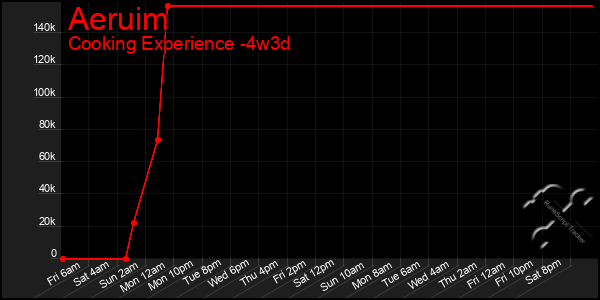 Last 31 Days Graph of Aeruim