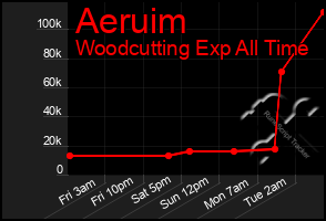 Total Graph of Aeruim