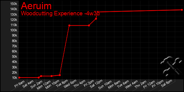 Last 31 Days Graph of Aeruim
