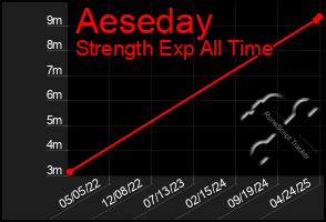 Total Graph of Aeseday