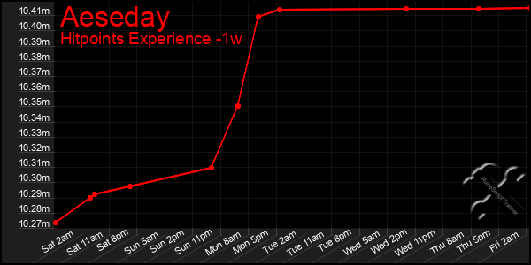Last 7 Days Graph of Aeseday