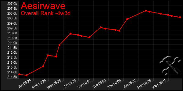 Last 31 Days Graph of Aesirwave