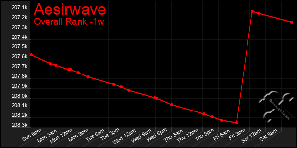 1 Week Graph of Aesirwave