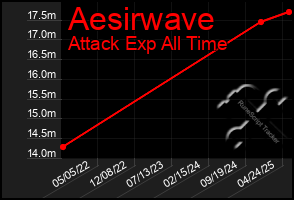 Total Graph of Aesirwave