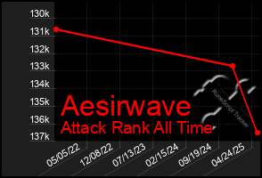 Total Graph of Aesirwave