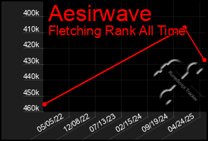 Total Graph of Aesirwave