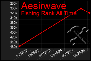 Total Graph of Aesirwave