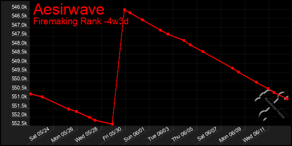 Last 31 Days Graph of Aesirwave