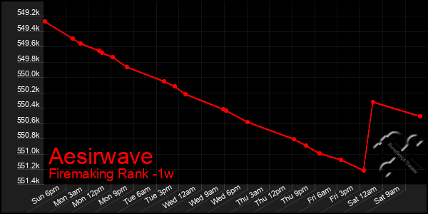 Last 7 Days Graph of Aesirwave