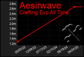 Total Graph of Aesirwave