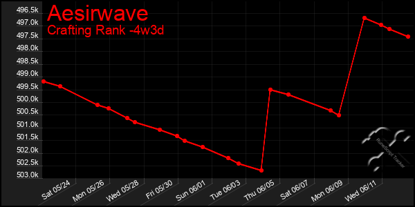Last 31 Days Graph of Aesirwave