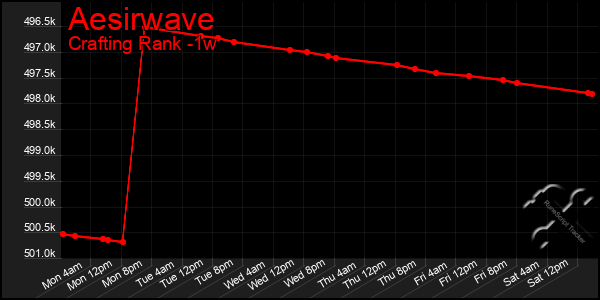 Last 7 Days Graph of Aesirwave