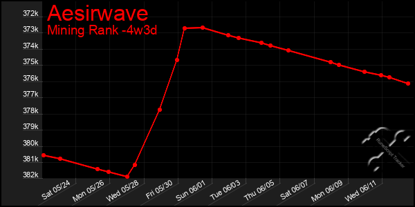 Last 31 Days Graph of Aesirwave