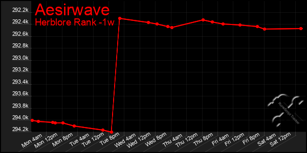 Last 7 Days Graph of Aesirwave