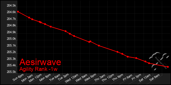 Last 7 Days Graph of Aesirwave