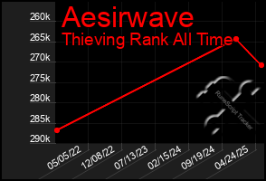 Total Graph of Aesirwave
