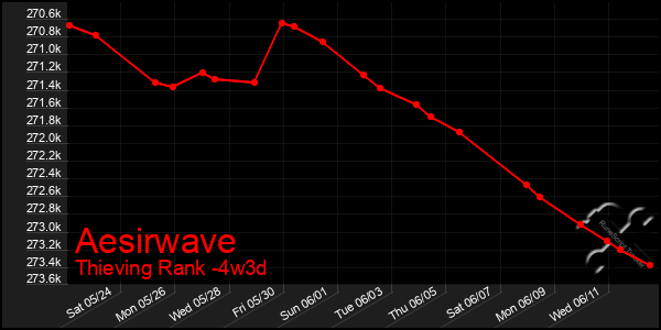 Last 31 Days Graph of Aesirwave