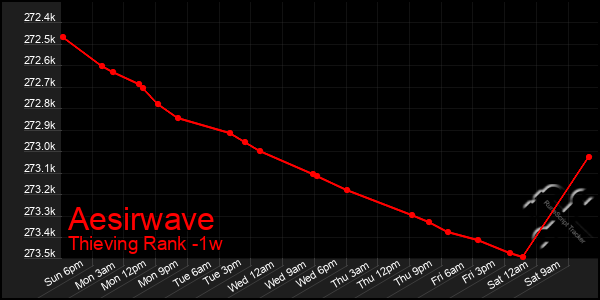 Last 7 Days Graph of Aesirwave
