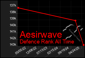 Total Graph of Aesirwave
