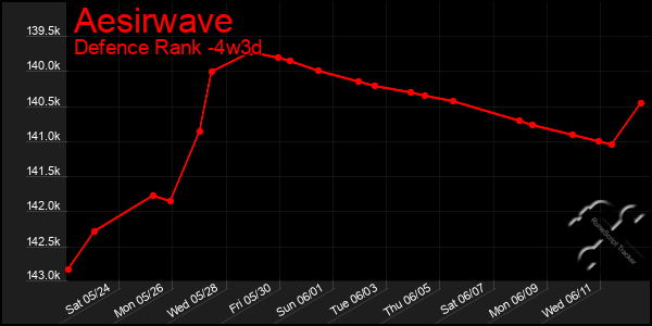 Last 31 Days Graph of Aesirwave