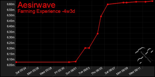 Last 31 Days Graph of Aesirwave