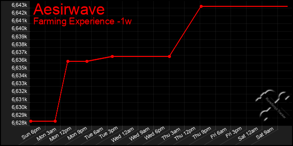 Last 7 Days Graph of Aesirwave