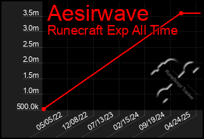 Total Graph of Aesirwave