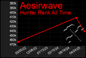 Total Graph of Aesirwave