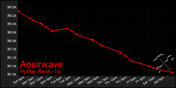 Last 7 Days Graph of Aesirwave