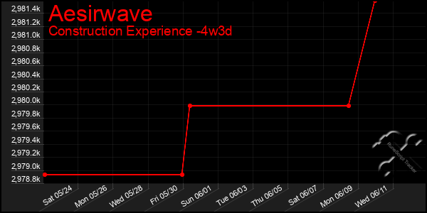 Last 31 Days Graph of Aesirwave