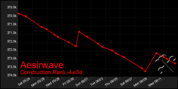 Last 31 Days Graph of Aesirwave