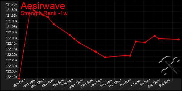 Last 7 Days Graph of Aesirwave