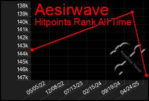Total Graph of Aesirwave