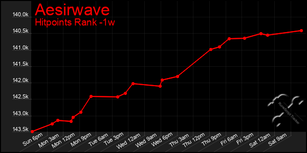 Last 7 Days Graph of Aesirwave