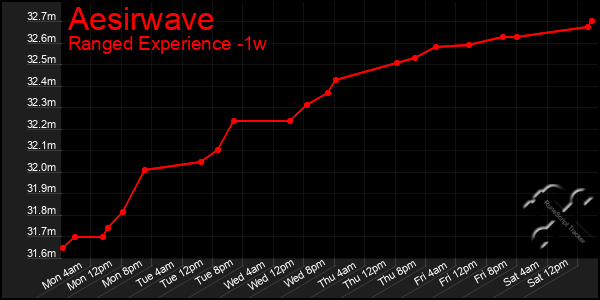 Last 7 Days Graph of Aesirwave