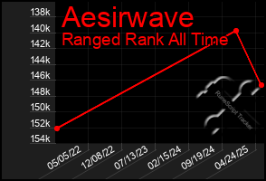 Total Graph of Aesirwave