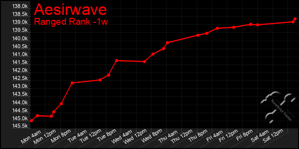 Last 7 Days Graph of Aesirwave