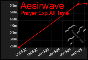 Total Graph of Aesirwave