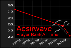 Total Graph of Aesirwave