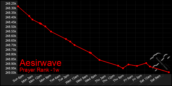 Last 7 Days Graph of Aesirwave