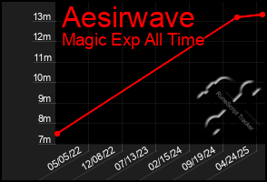 Total Graph of Aesirwave