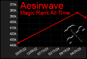 Total Graph of Aesirwave