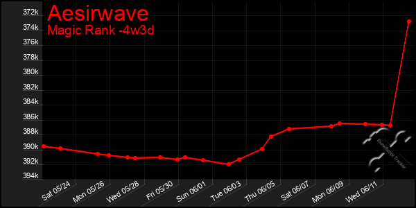 Last 31 Days Graph of Aesirwave