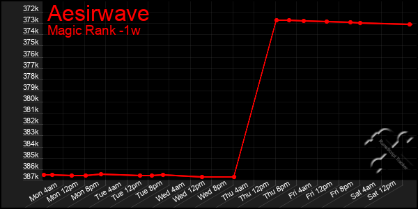 Last 7 Days Graph of Aesirwave