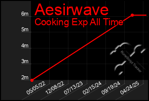 Total Graph of Aesirwave