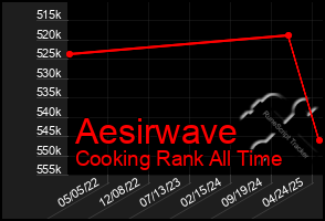 Total Graph of Aesirwave