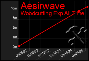 Total Graph of Aesirwave