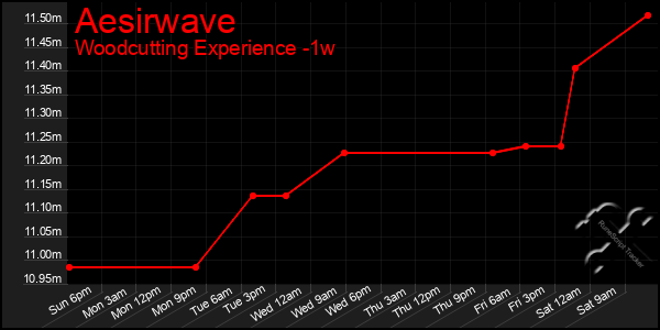 Last 7 Days Graph of Aesirwave